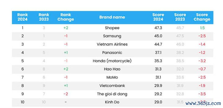 Vượt mặt Samsung， Shopee trở thành thương hiệu tốt nhất Việt Nam năm 2024 - Ảnh 1.